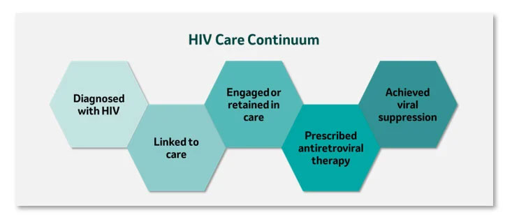HIV care continuum